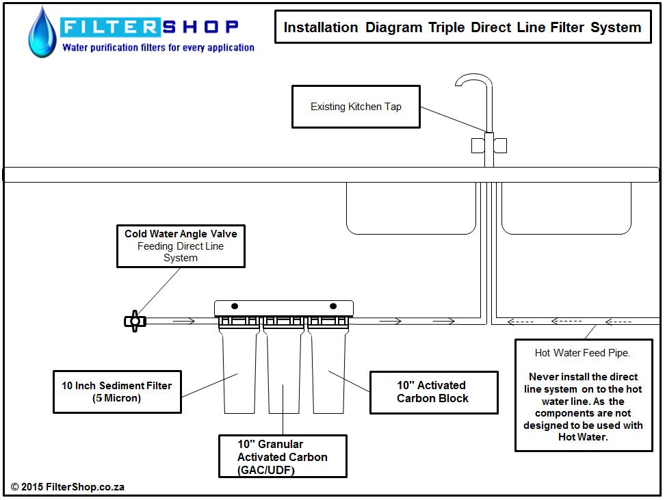 Installation Diagram for Budget Triple Direct Line